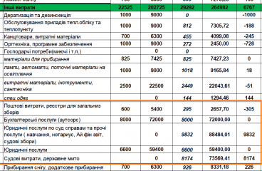 Очередной «отчет» для галочки. Бестолковые растраты. Требуем независимый сторонний аудит хоз.деятельности ОСМД!